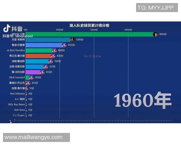 NBA历史得分榜球员职业生涯总结